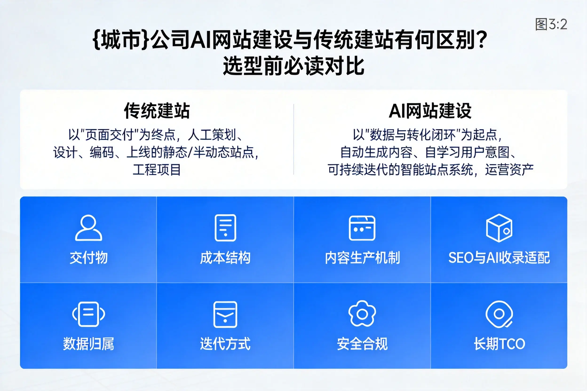 玉树公司AI网站建设与传统建站有何区别？选型前必读对比