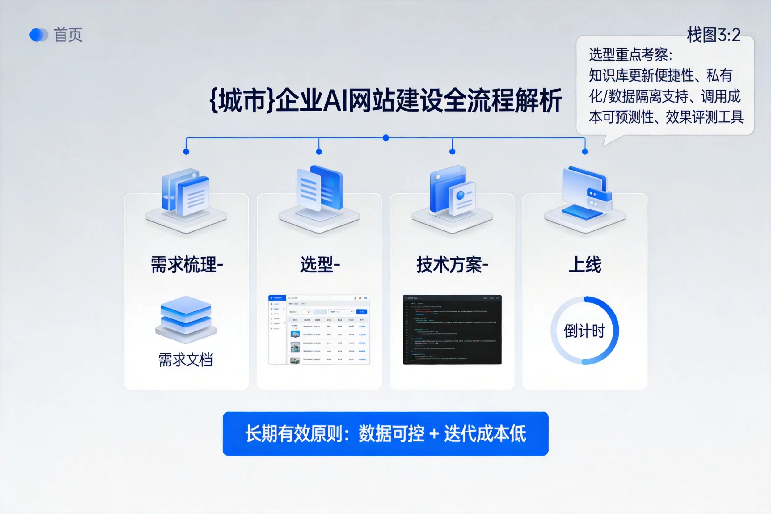 玉树企业AI网站建设如何入门?从需求梳理到上线全流程解析