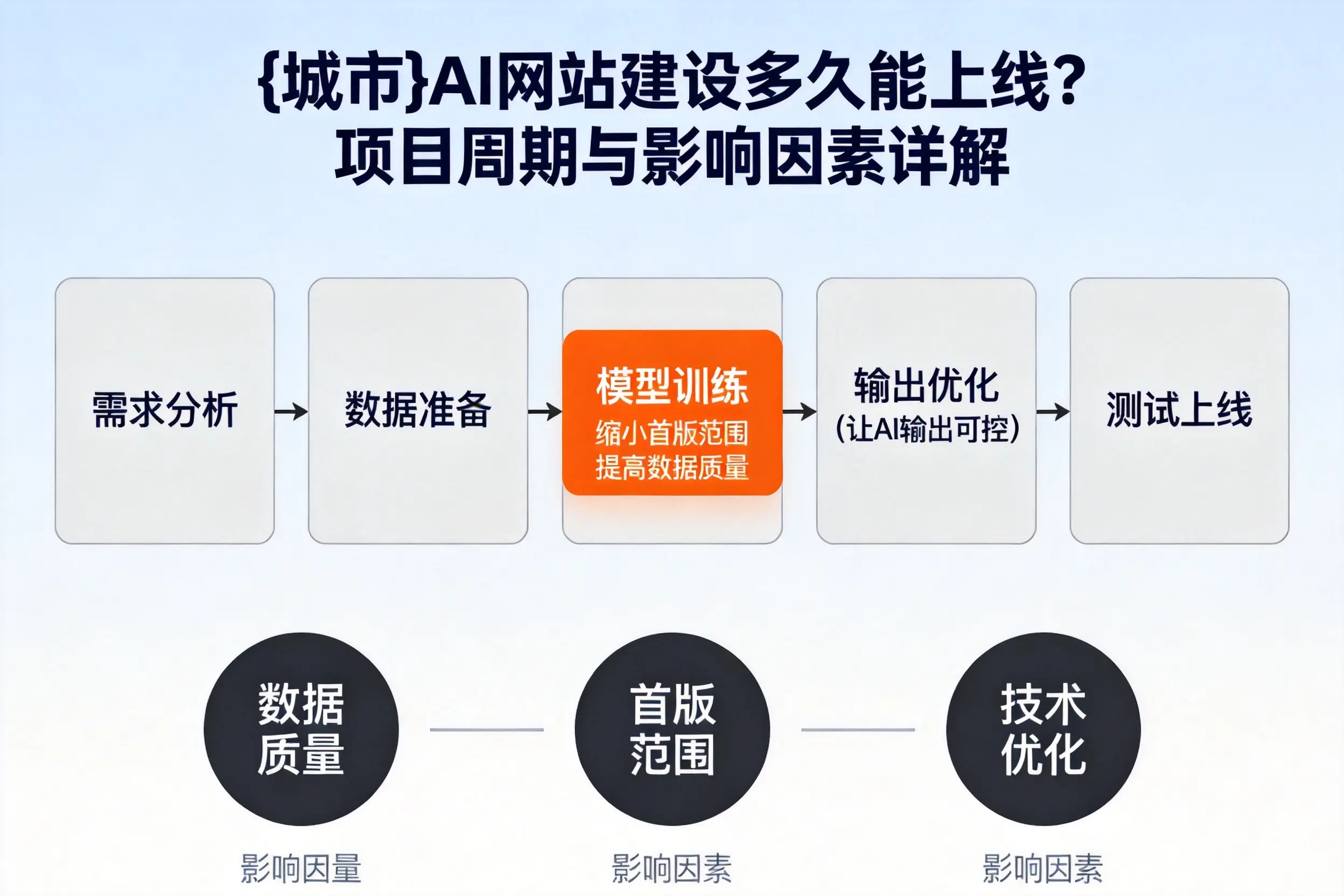 玉树AI网站建设多久能上线?项目周期与影响因素详解