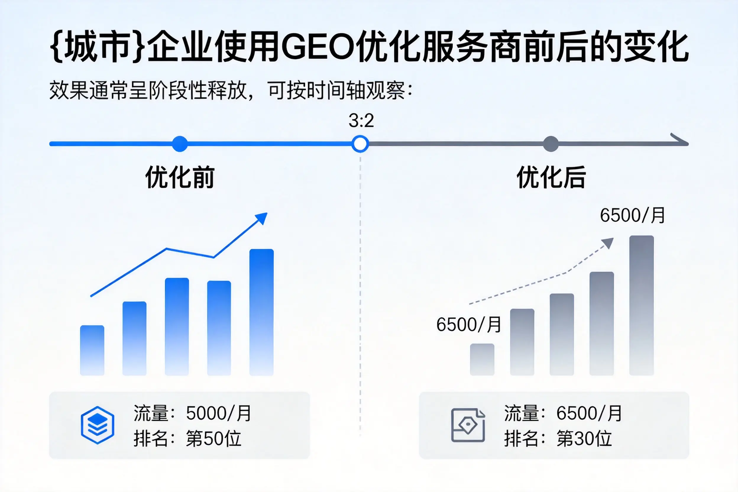 玉树企业使用GEO优化服务商前后的变化