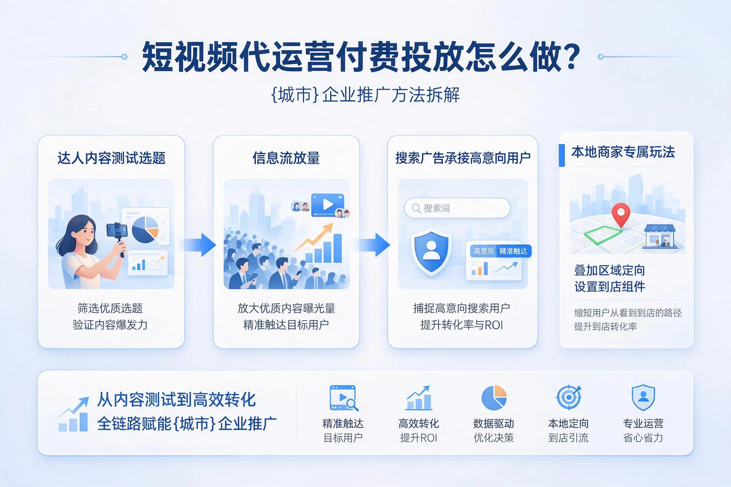 短视频代运营付费投放怎么做?玉树企业推广方法拆解