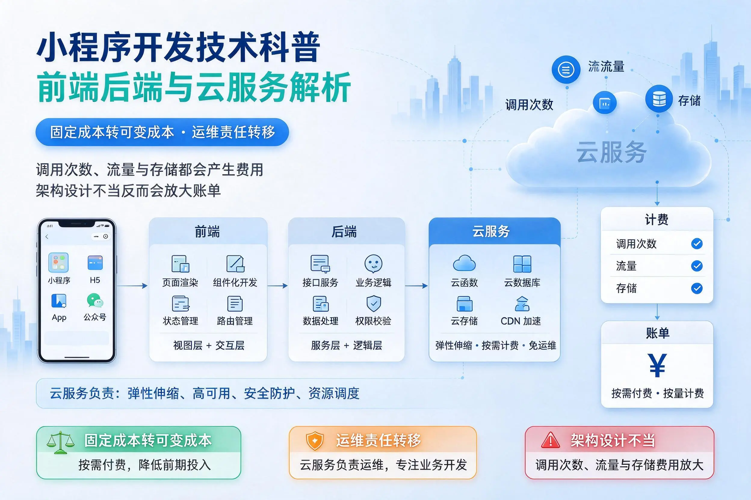 玉树小程序开发技术科普:前端后端与云服务解析