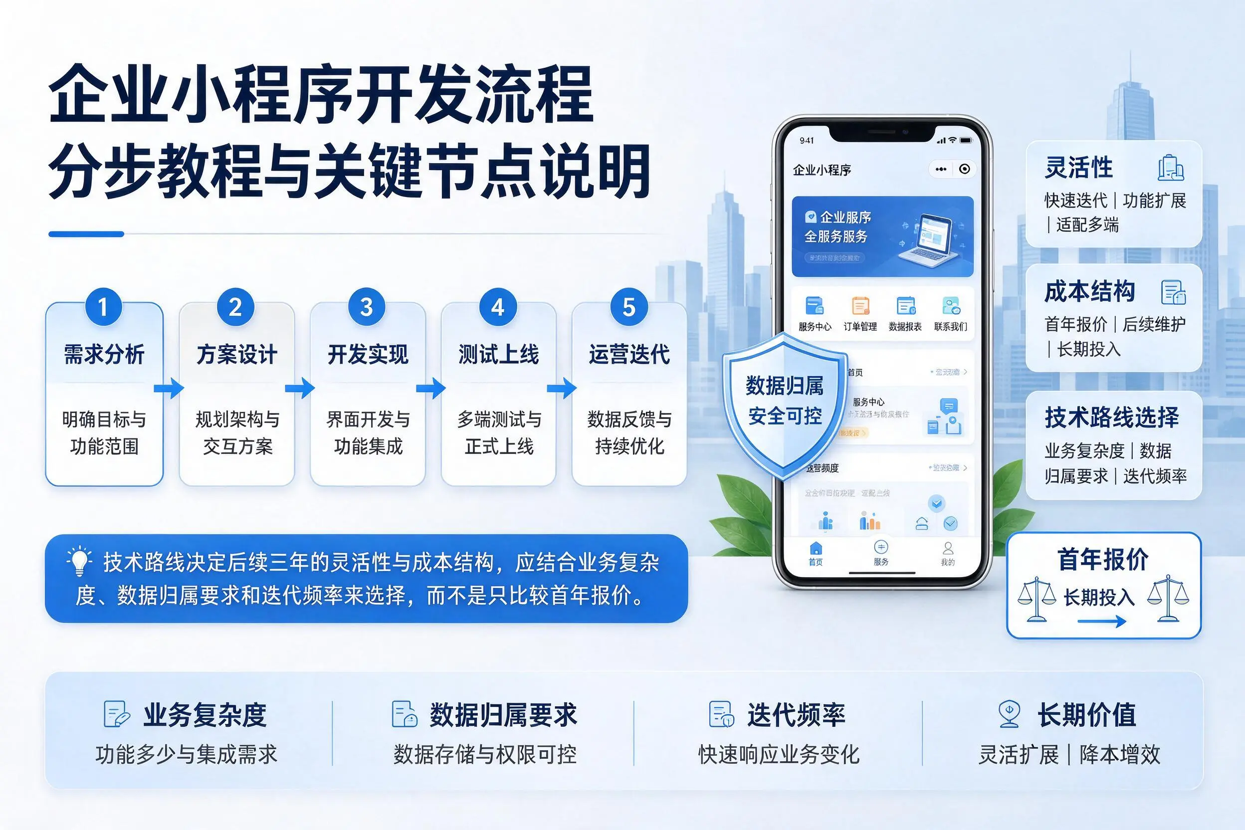 玉树企业小程序开发流程分步教程与关键节点说明
