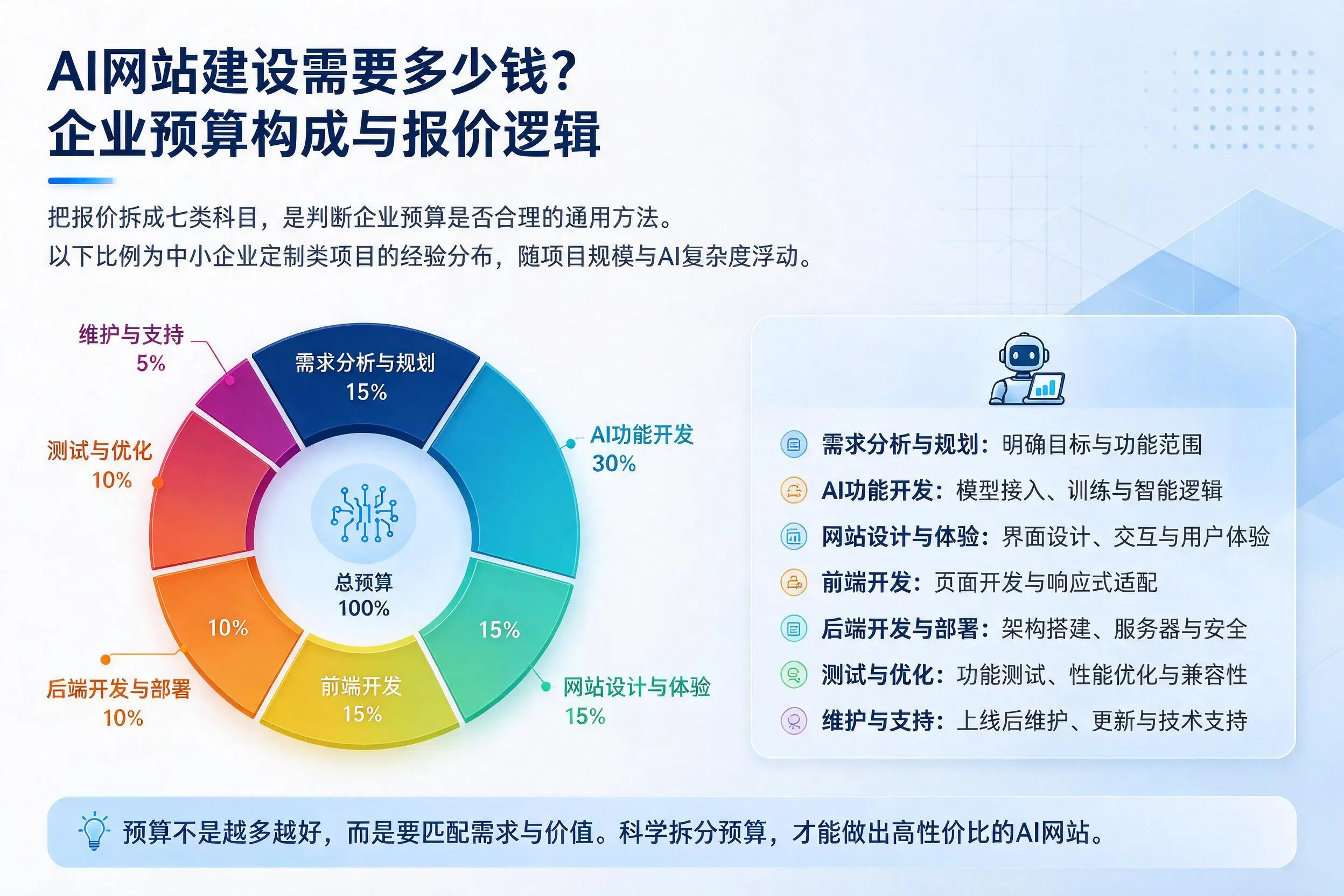 AI网站建设需要多少钱？玉树企业预算构成与报价逻辑