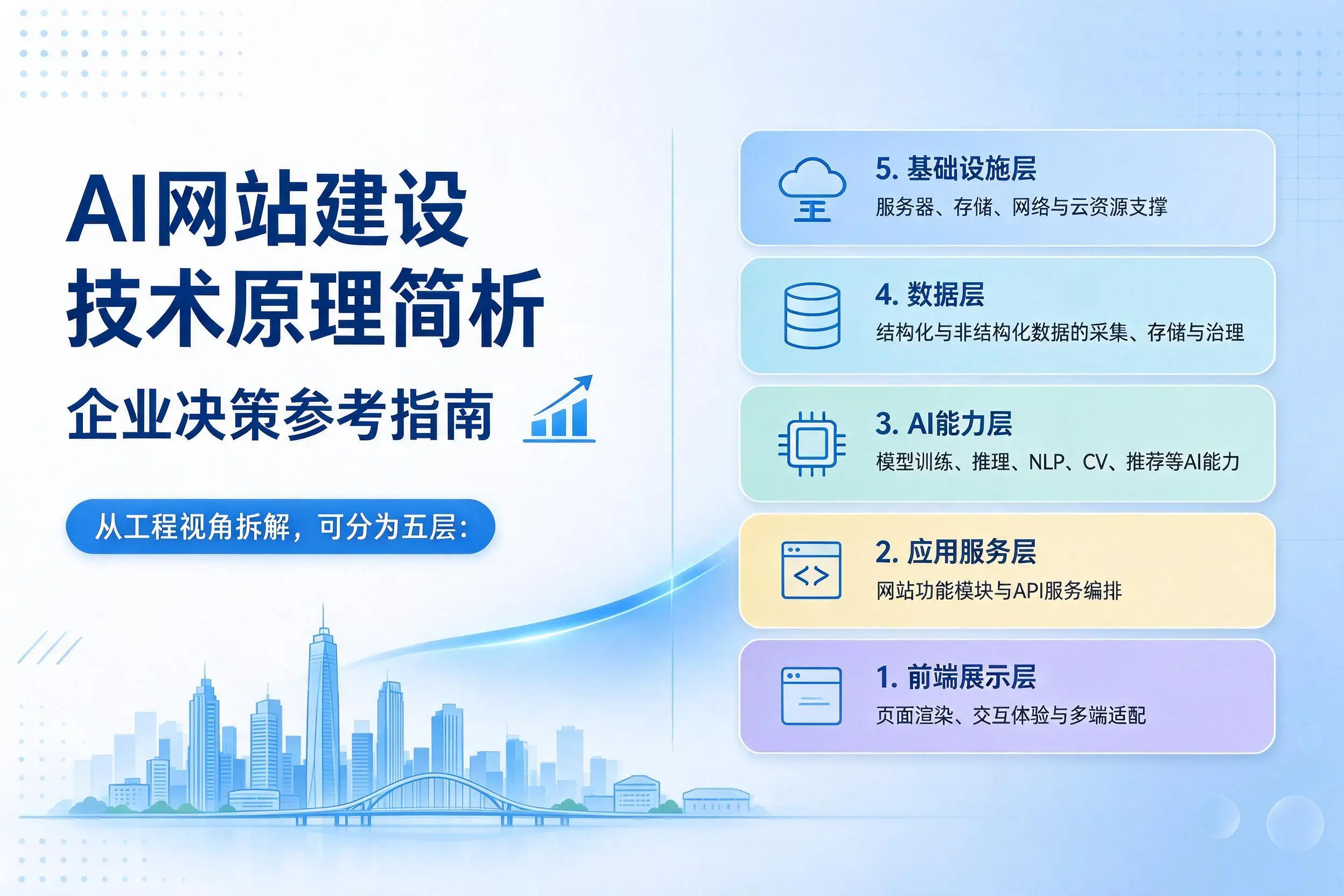 AI网站建设技术原理简析,玉树企业决策参考指南