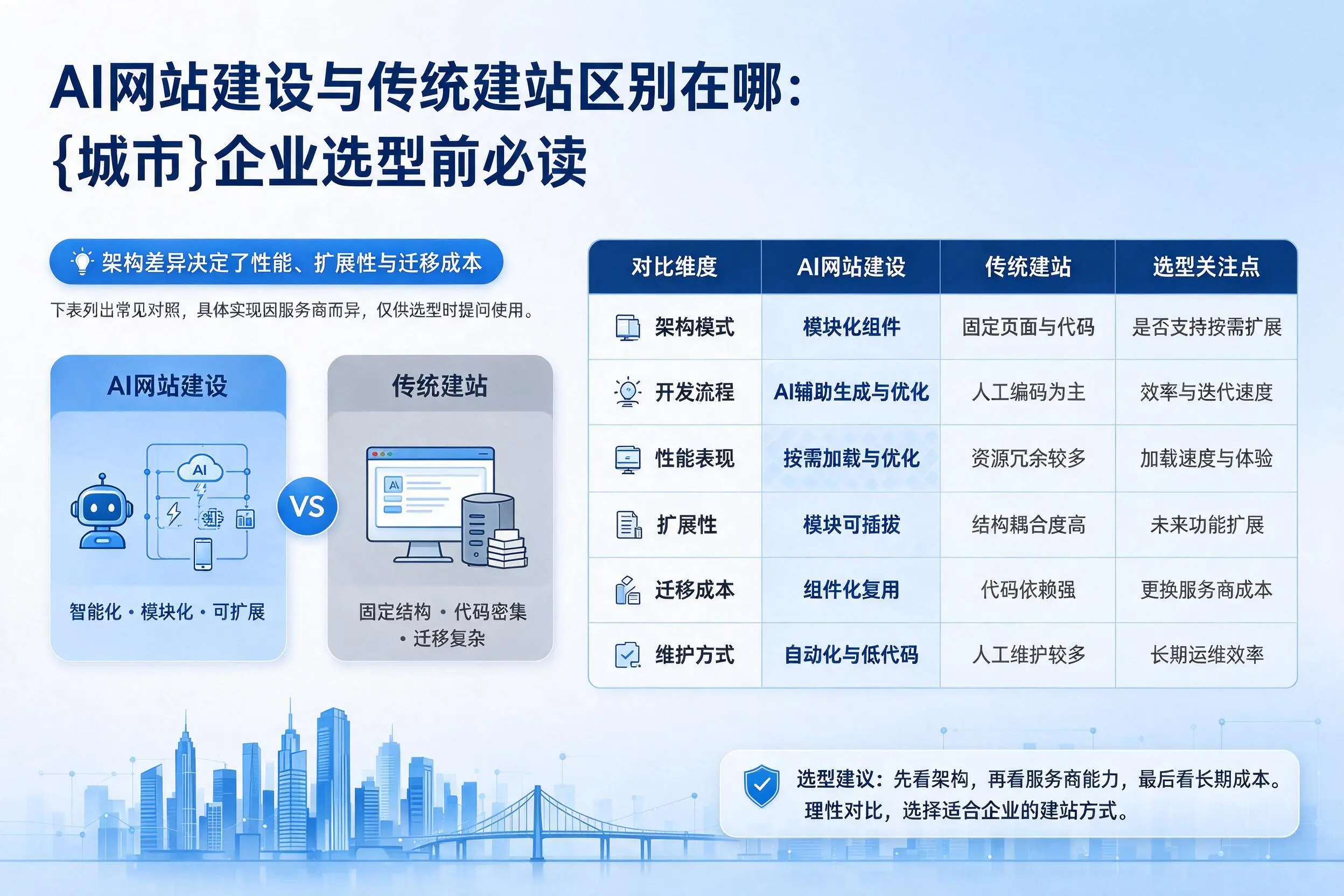 AI网站建设与传统建站区别在哪：玉树企业选型前必读