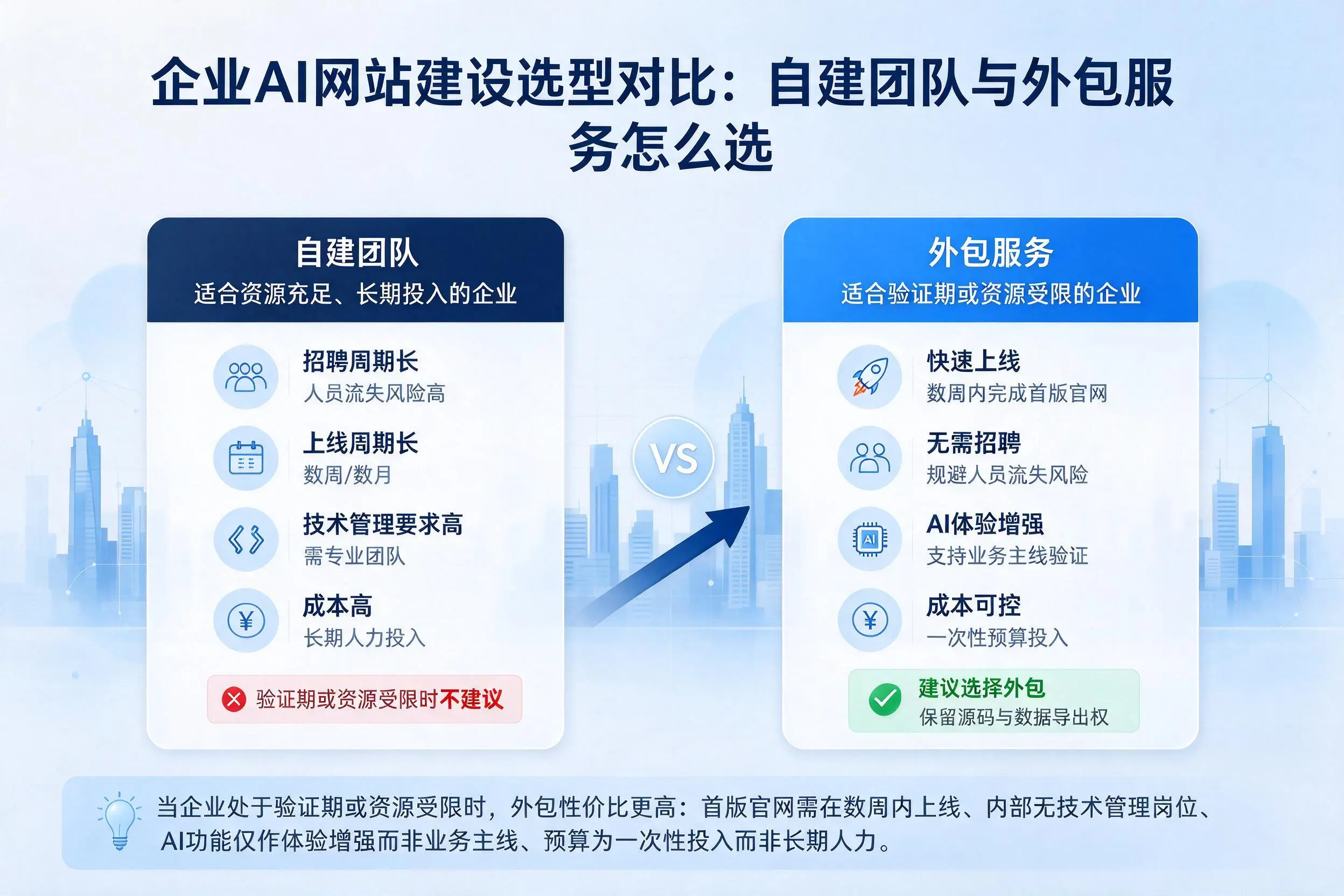 玉树企业AI网站建设选型对比：自建团队与外包服务怎么选