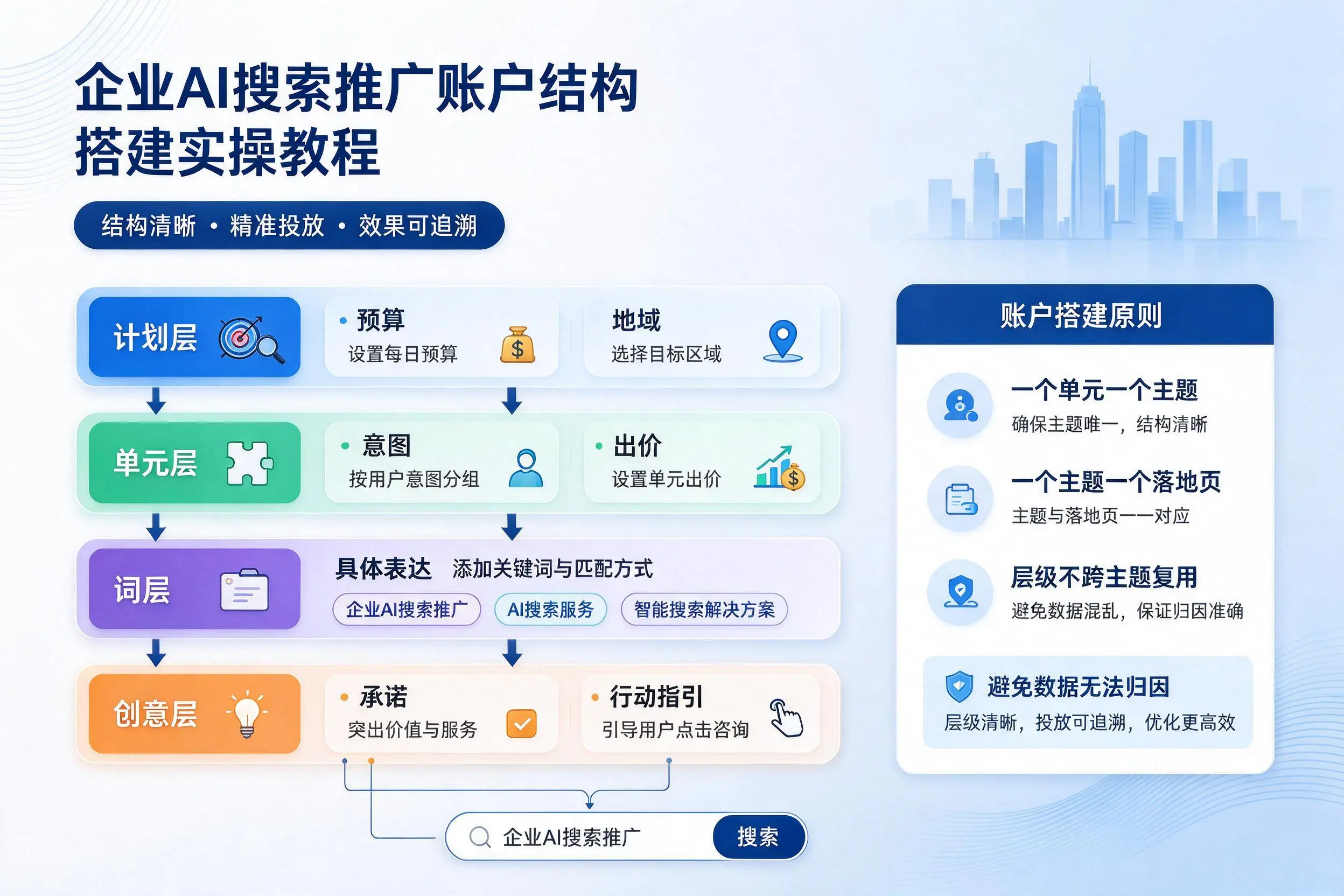 玉树企业AI搜索推广账户结构搭建实操教程